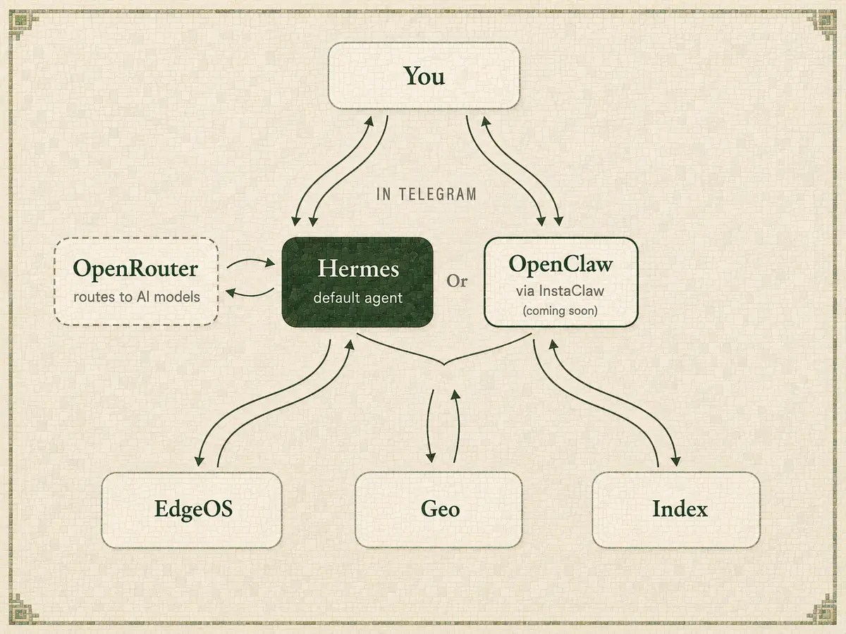 How it works: you talk to Hermes or OpenClaw in Telegram; OpenRouter routes to AI models; the agent connects to EdgeOS, Geo, and Index